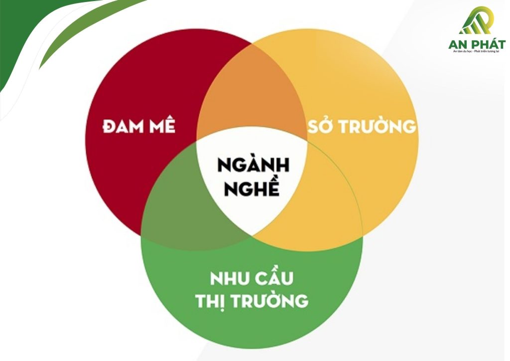 Lựa chọn ngành học phù hợp