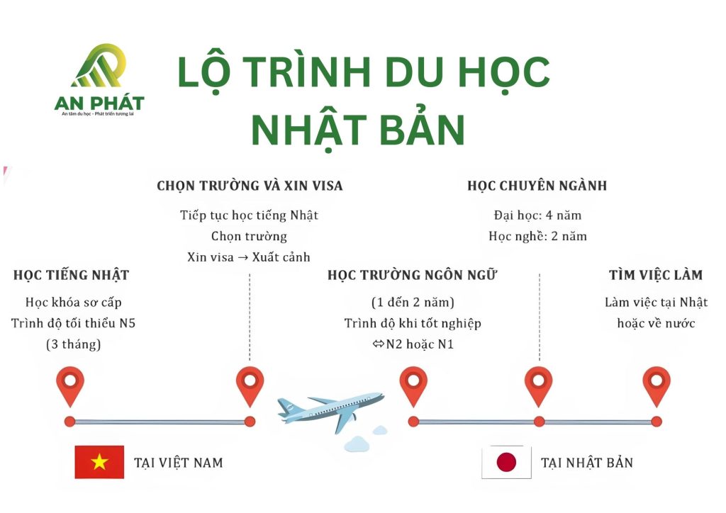 Lộ trình du học là gì? Tại sao phải xây dựng lộ trình du học?