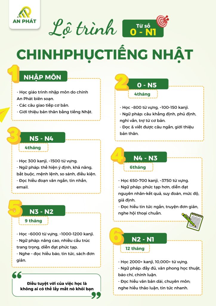 Học Tiếng Nhật Bao Lâu Đi Du Học Được? Lộ Trình Chuẩn Cho Người Mới Bắt Đầu